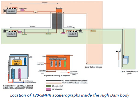 Location of 130-SMHR accelerographs inside the High Dam body